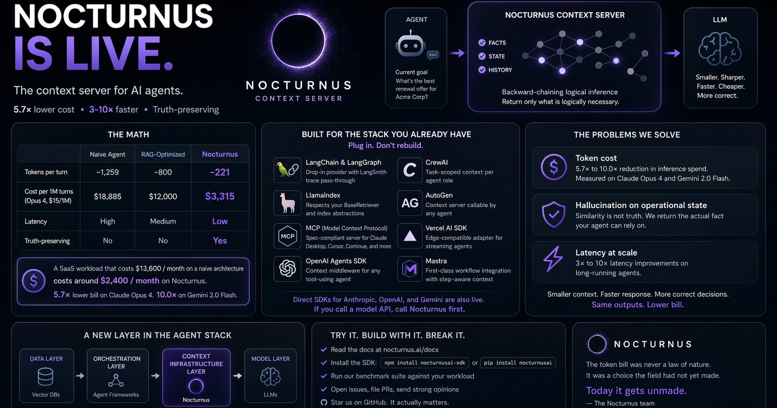 Nocturnus launch infographic showing the context server architecture, benchmark math, framework integrations, and the problems it solves.